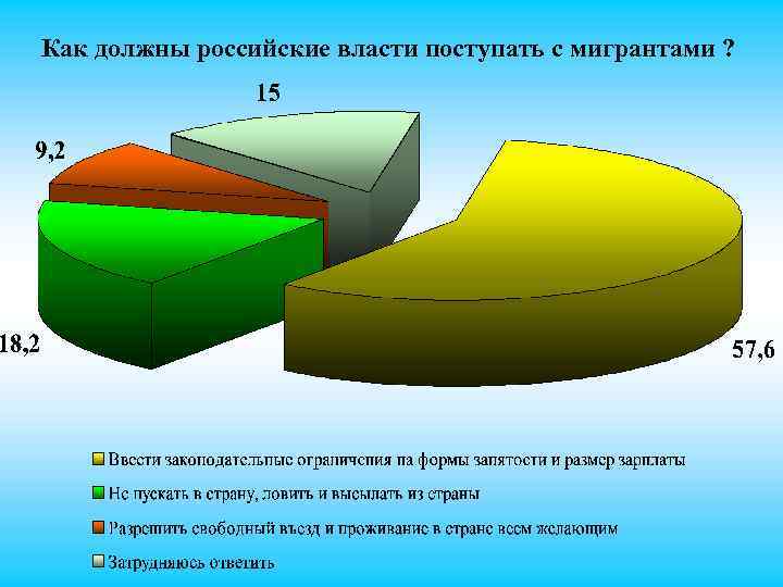 Как должны российские власти поступать с мигрантами ? 