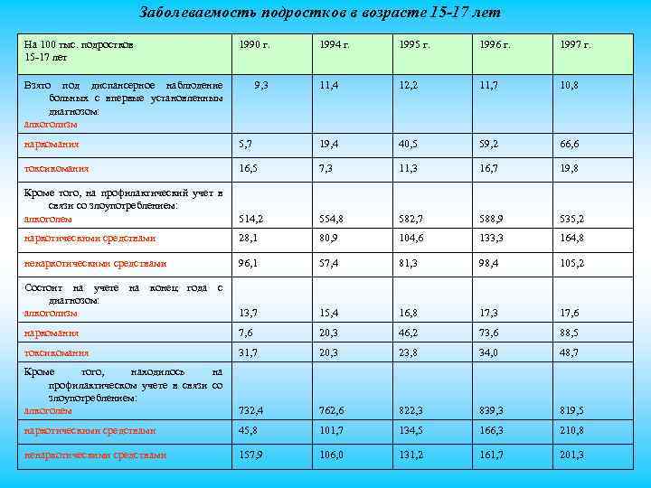 Заболеваемость подростков в возрасте 15 -17 лет На 100 тыс. подростков 15 17 лет