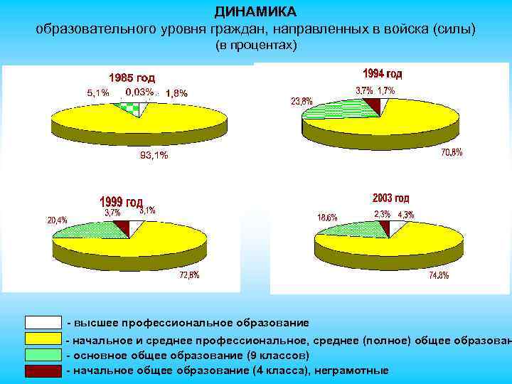ДИНАМИКА образовательного уровня граждан, направленных в войска (силы) (в процентах) - высшее профессиональное образование