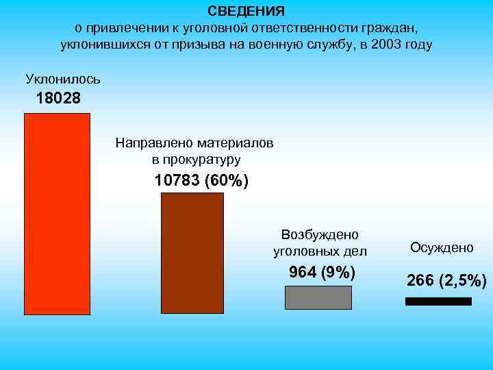 СВЕДЕНИЯ о привлечении к уголовной ответственности граждан, уклонившихся от призыва на военную службу, в