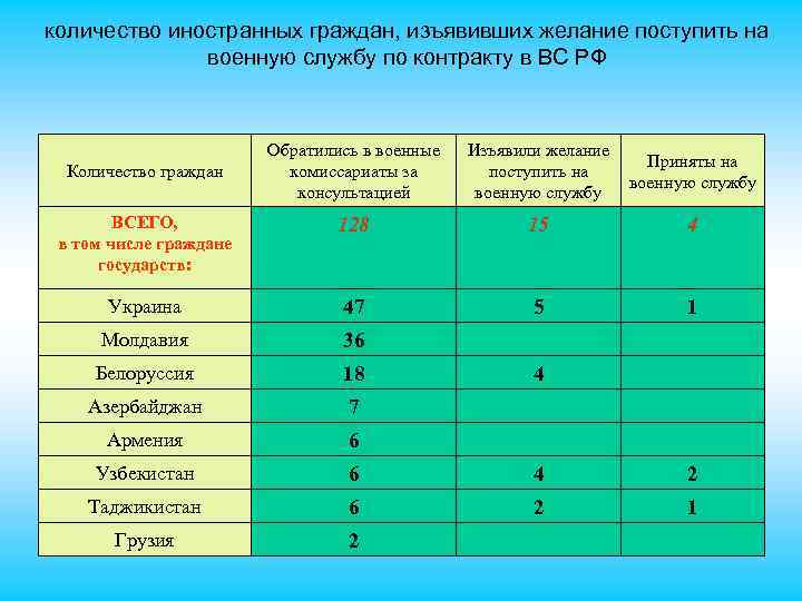 количество иностранных граждан, изъявивших желание поступить на военную службу по контракту в ВС РФ