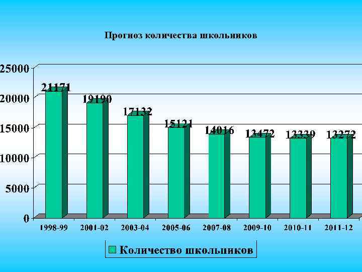 Прогноз количества школьников 