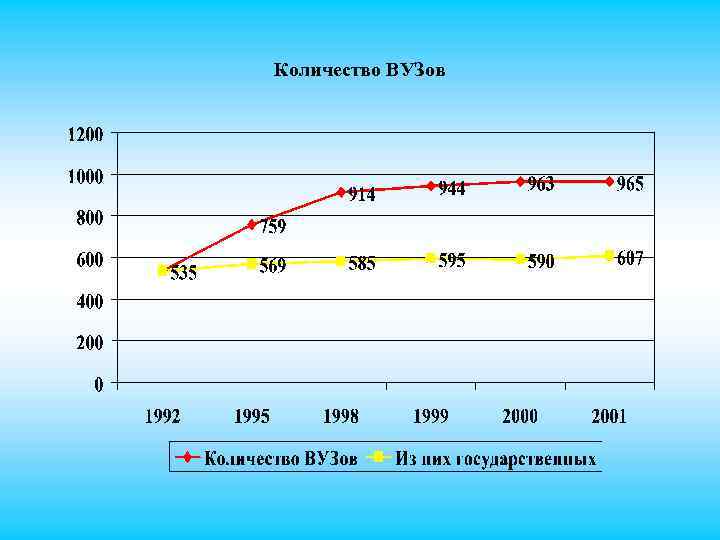 Количество ВУЗов 