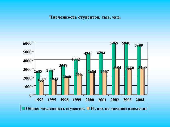 Численность студентов, тыс. чел. 