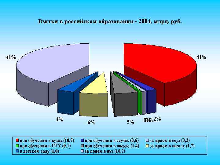 Взятки в российском образовании - 2004, млрд. руб. 
