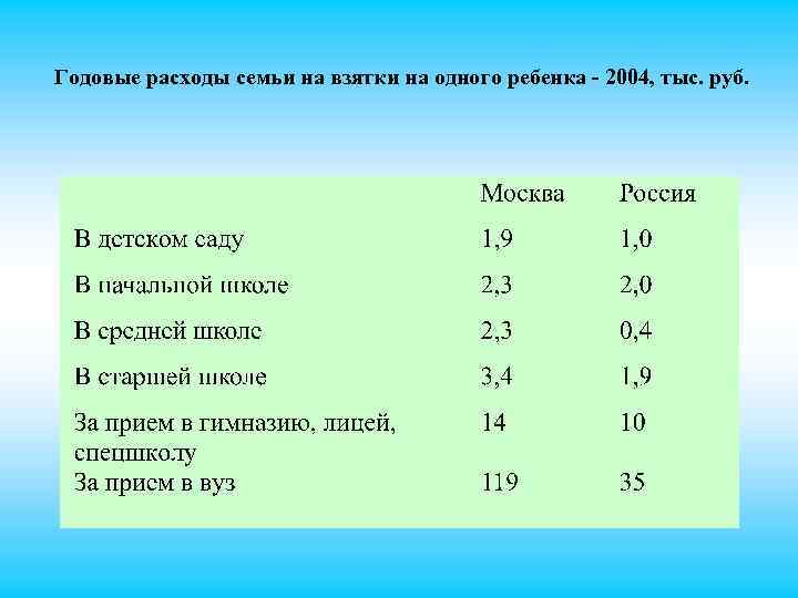 Годовые расходы семьи на взятки на одного ребенка - 2004, тыс. руб. 
