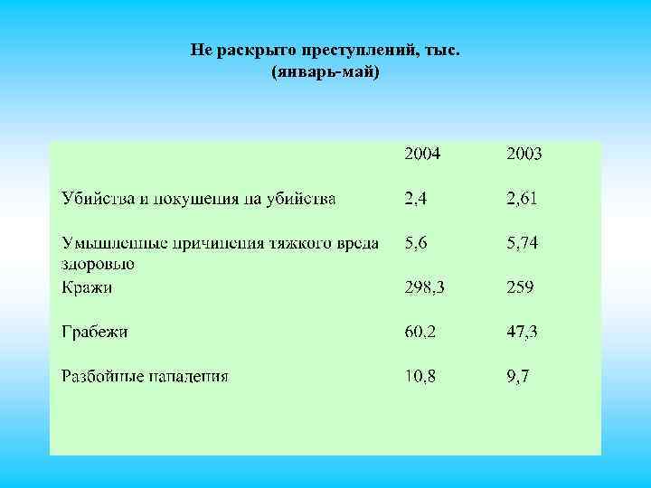 Не раскрыто преступлений, тыс. (январь-май) 