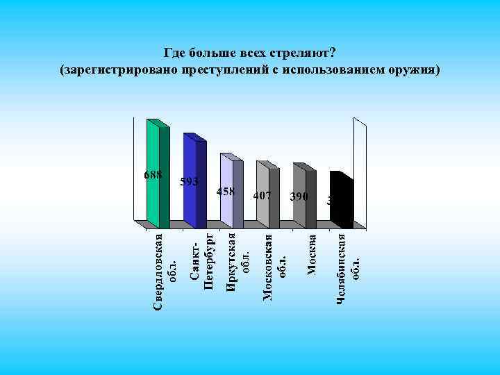 Где больше всех стреляют? (зарегистрировано преступлений с использованием оружия) 