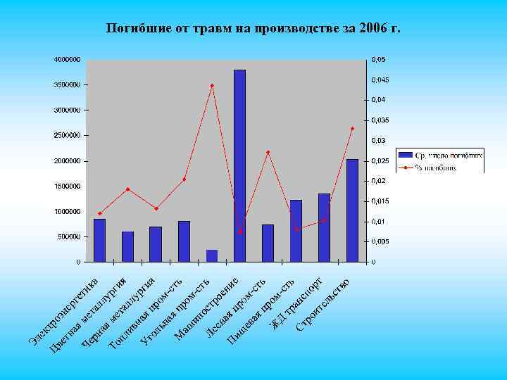 Погибшие от травм на производстве за 2006 г. 