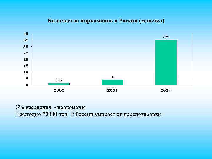 Количество наркоманов в России (млн. чел) 3% населения наркоманы Ежегодно 70000 чел. В России