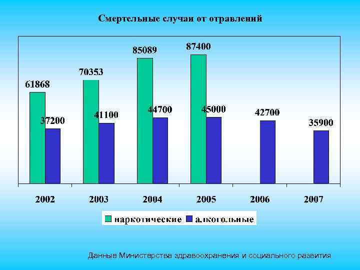 Смертельные случаи от отравлений Данные Министерства здравоохранения и социального развития 