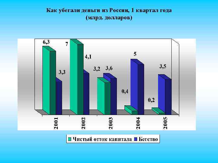 Как убегали деньги из России, 1 квартал года (млрд. долларов) 