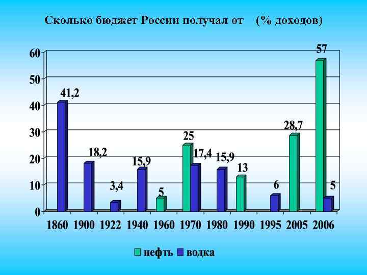 Сколько бюджет России получал от (% доходов) 