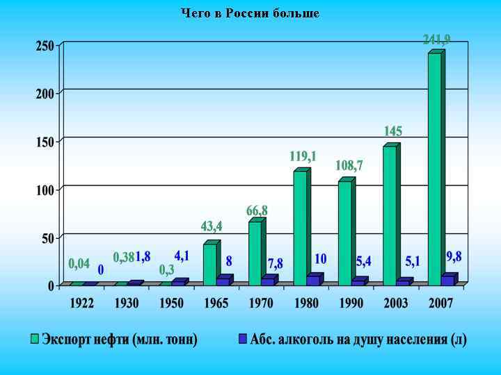 Чего в России больше 