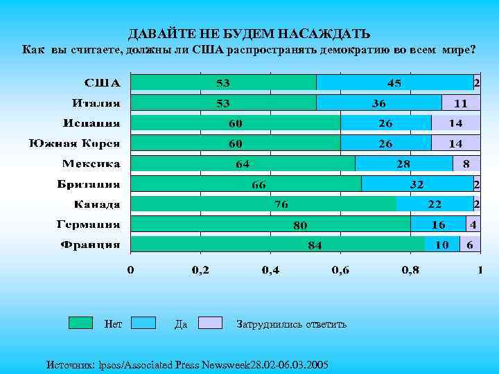 ДАВАЙТЕ НЕ БУДЕМ НАСАЖДАТЬ Как вы считаете, должны ли США распространять демократию во всем