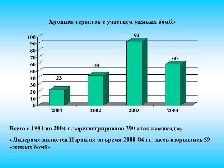 Хроника терактов с участием «живых бомб» Всего с 1991 по 2004 г. зарегистрировано 390
