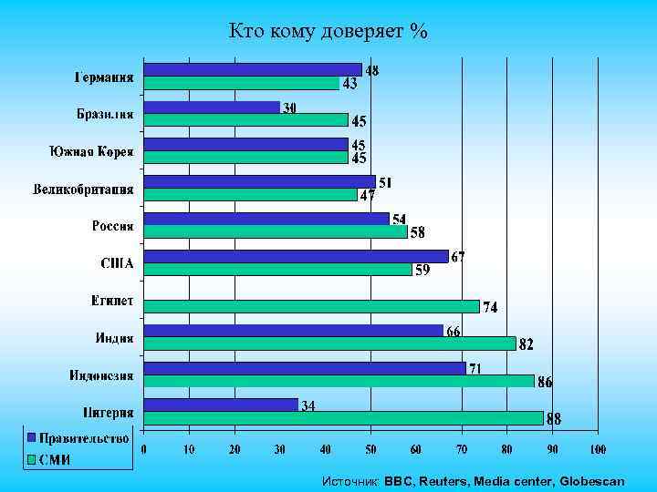 Кто кому доверяет % Источник: ВВС, Reuters, Media center, Globescan 