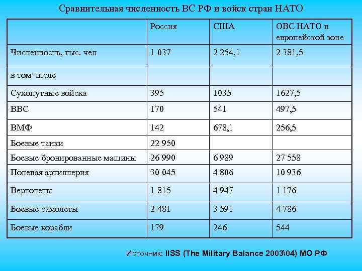Сравнительная численность ВС РФ и войск стран НАТО Россия США ОВС НАТО в европейской