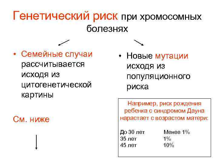 Генетический риск при хромосомных болезнях • Семейные случаи рассчитывается исходя из цитогенетической картины См.