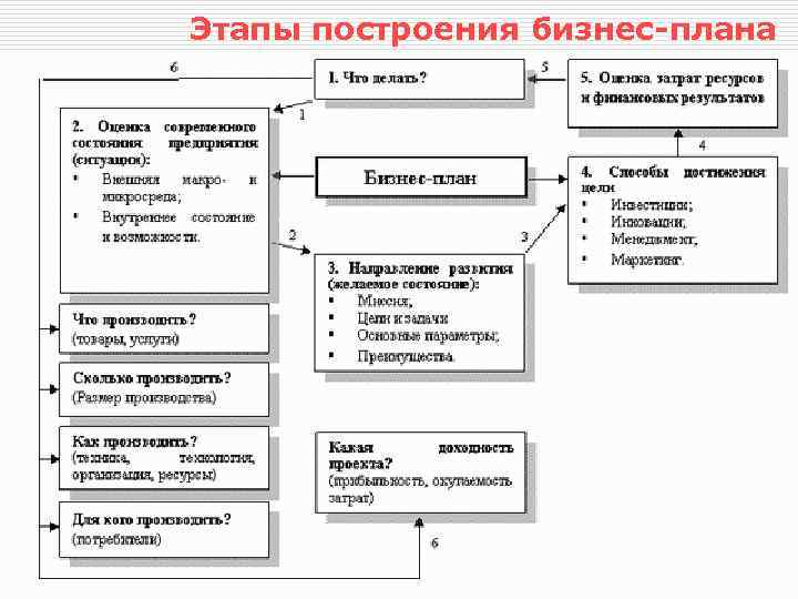 Этапы построения бизнес-плана 2/1/2018 Тема 2 © Вдовенко З. В. 8 