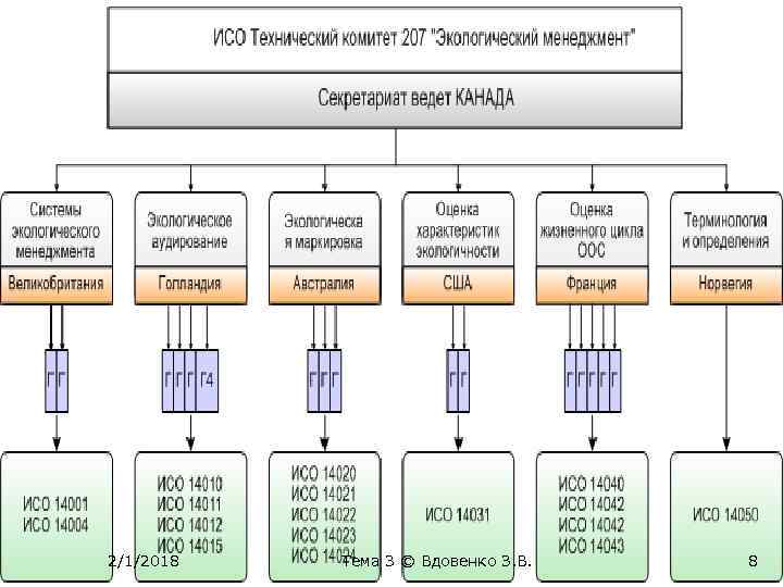 2/1/2018 Тема 3 © Вдовенко З. В. 8 