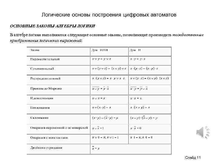 ОСНОВНЫЕ ЗАКОНЫ АЛГЕБРЫ ЛОГИКИ В алгебре логики выполняются следующие основные законы, позволяющие производить тождественные