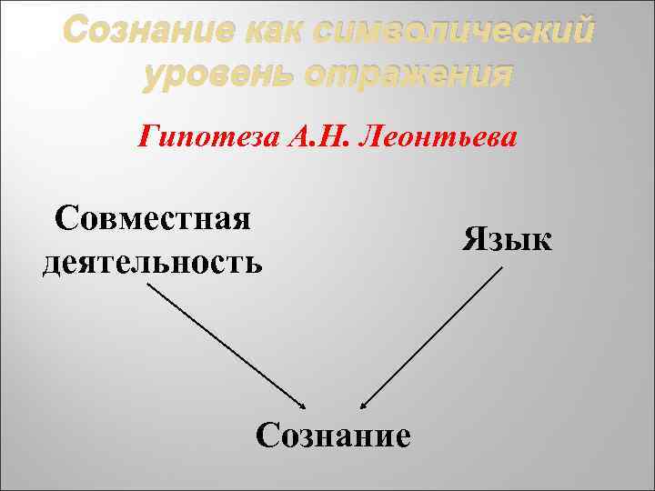 Сознание как символический уровень отражения Гипотеза А. Н. Леонтьева Совместная деятельность Сознание Язык 