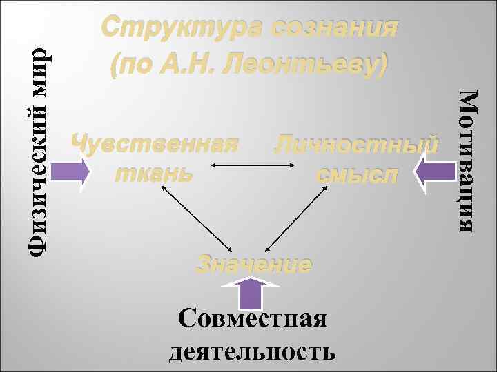 Чувственная ткань Личностный смысл Значение Совместная деятельность Мотивация Физический мир Структура сознания (по А.