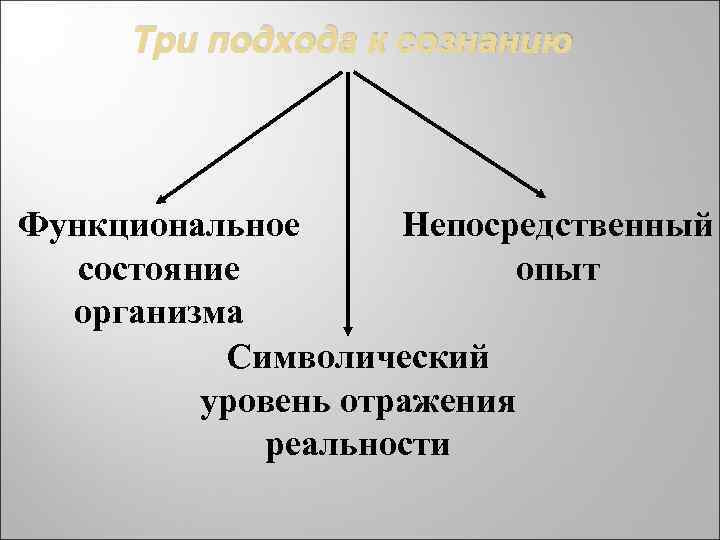 Три подхода к сознанию Непосредственный Функциональное опыт состояние организма Символический уровень отражения реальности 