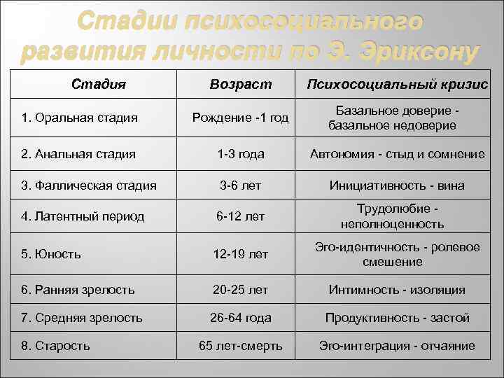 Стадии развития личности