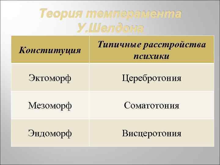 Теория темперамента шелдона. Концепция темперамента Шелдона. Шелдон типы темперамента. Типы темперамента по Шелдону таблица. Церебротония по Шелдону.