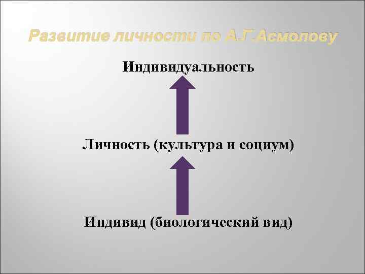 Развитие личности по А. Г. Асмолову Индивидуальность Личность (культура и социум) Индивид (биологический вид)