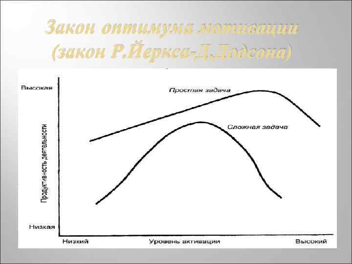 Закон оптимума мотивации (закон Р. Йеркса-Д. Додсона) 