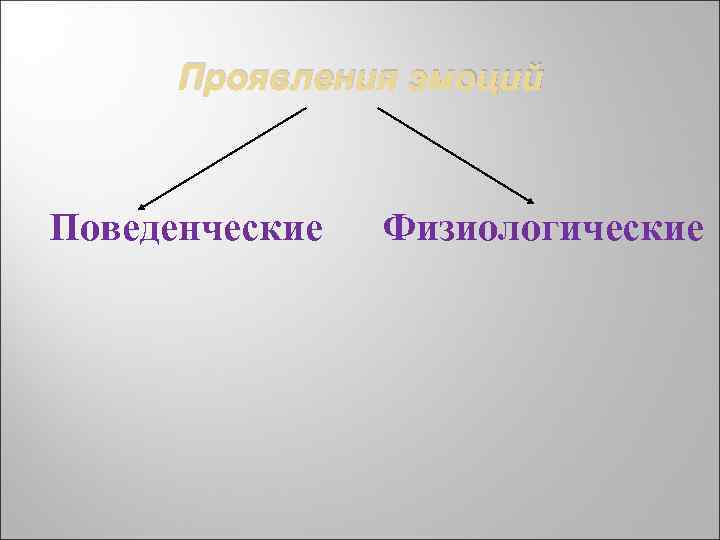 Проявления эмоций Поведенческие Физиологические 