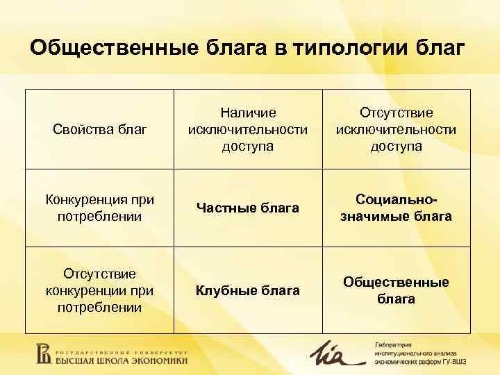 Общественные блага в типологии благ Свойства благ Наличие исключительности доступа Отсутствие исключительности доступа Конкуренция