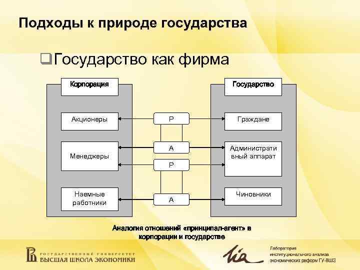 Подходы к природе государства q. Государство как фирма Корпорация Акционеры Менеджеры Наемные работники Государство