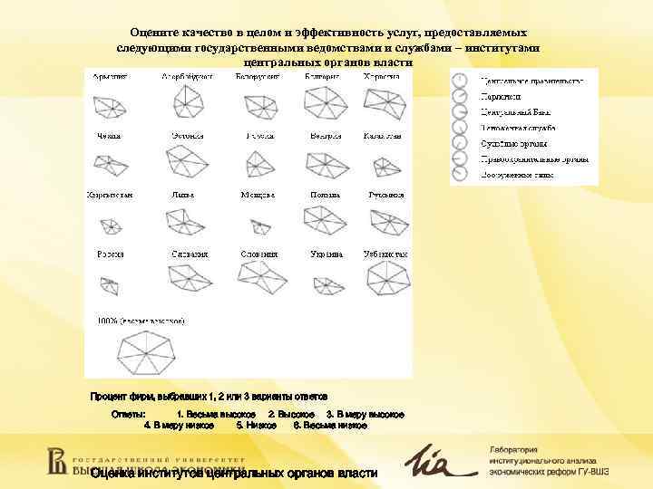 Оцените качество в целом и эффективность услуг, предоставляемых следующими государственными ведомствами и службами –
