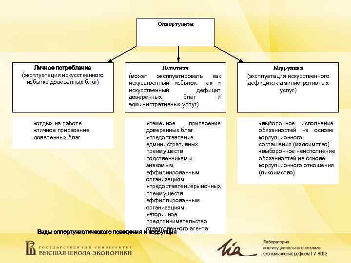 Оппортунизм Личное потребление (эксплуатация искусственного избытка доверенных благ) ·отдых на работе ·личное присвоение доверенных
