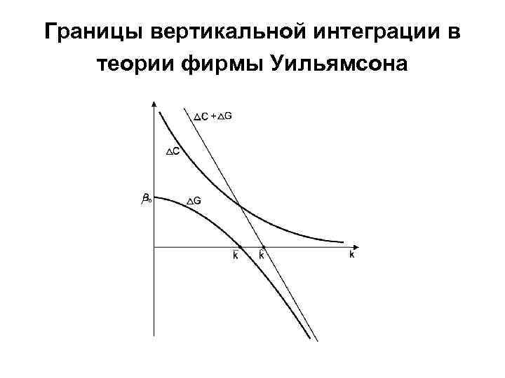 Границы вертикальной интеграции в теории фирмы Уильямсона 