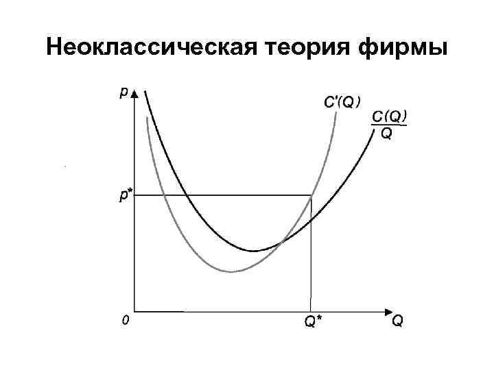 Неоклассическая теория фирмы 