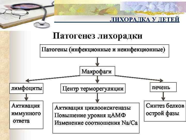 ЛИХОРАДКА У ДЕТЕЙ Патогенез лихорадки Патогены (инфекционные и неинфекционные) Макрофаги лимфоциты Активация иммунного ответа