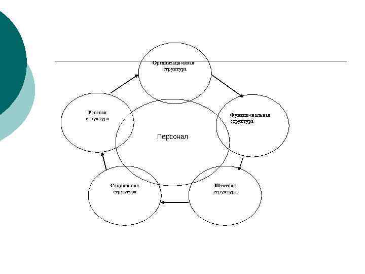 Организационная структура Ролевая структура Функциональная структура Персонал Социальная структура Штатная структура 