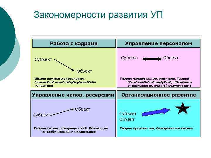 Закономерности развития УП Работа с кадрами Управление персоналом Субъект Объект Школа научного управления, административно-бюрократическая