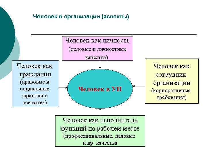 Человек в организации (аспекты) Человек как личность (деловые и личностные качества) Человек как гражданин
