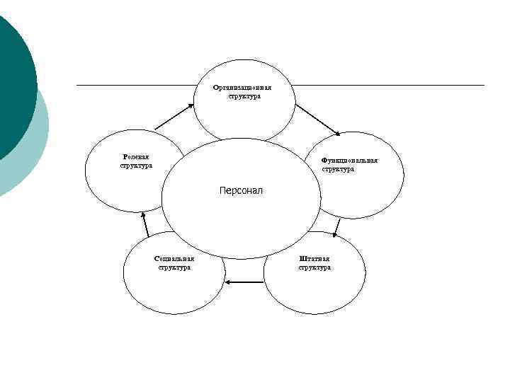 Организационная структура Ролевая структура Функциональная структура Персонал Социальная структура Штатная структура 