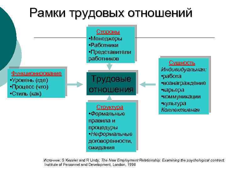 Рамки трудовых отношений Стороны • Менеджеры • Работники • Представители работников Функционирование • Уровень