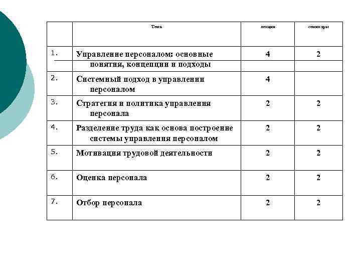 Тема лекции семинары 2 1. Управление персоналом: основные понятия, концепции и подходы 4 2.