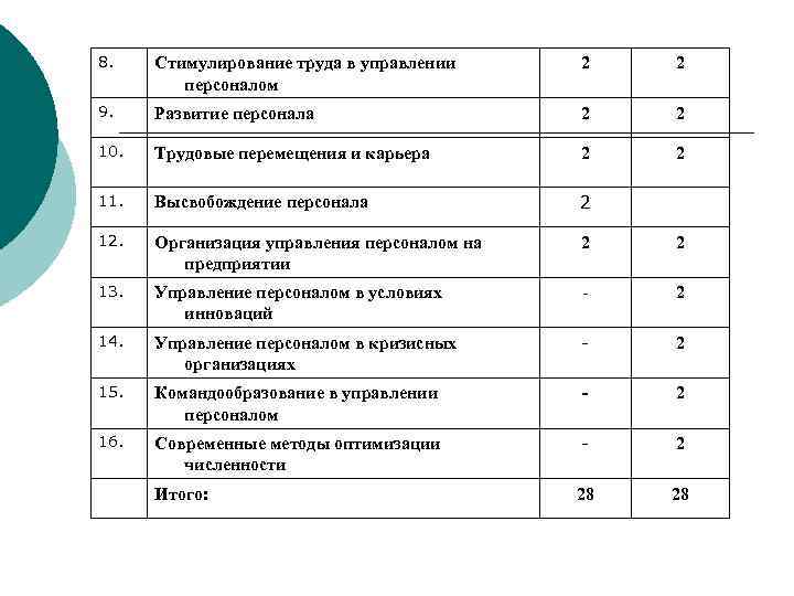 8. Стимулирование труда в управлении персоналом 2 2 9. Развитие персонала 2 2 10.
