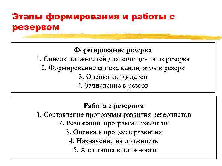 Этапы формирования и работы с резервом Формирование резерва 1. Список должностей для замещения из