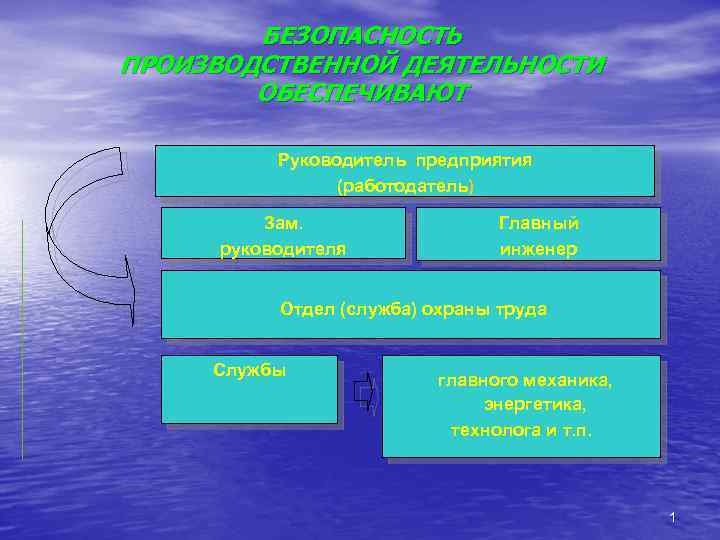 БЕЗОПАСНОСТЬ ПРОИЗВОДСТВЕННОЙ ДЕЯТЕЛЬНОСТИ ОБЕСПЕЧИВАЮТ Руководитель предприятия (работодатель) Зам. руководителя Главный инженер Отдел (служба) охраны